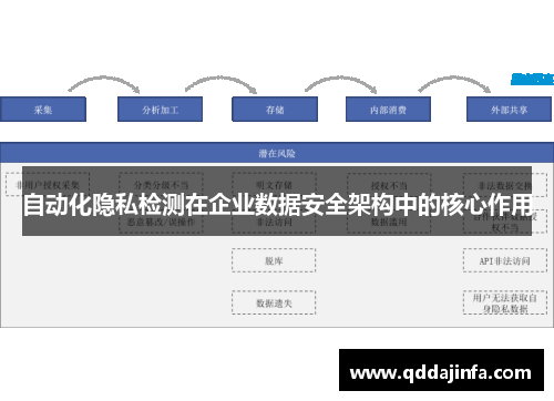 自动化隐私检测在企业数据安全架构中的核心作用